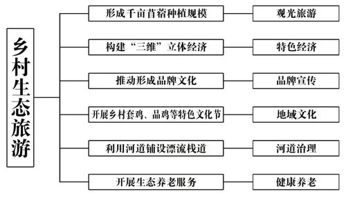 調研文章丨關于黃蓋希里村推動形成生態閉環提高集體經濟現代化發展的路徑思考