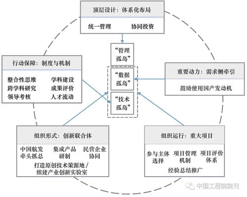 航空發(fā)動機關鍵核心技術攻關的組織策略研究丨中國工程科學